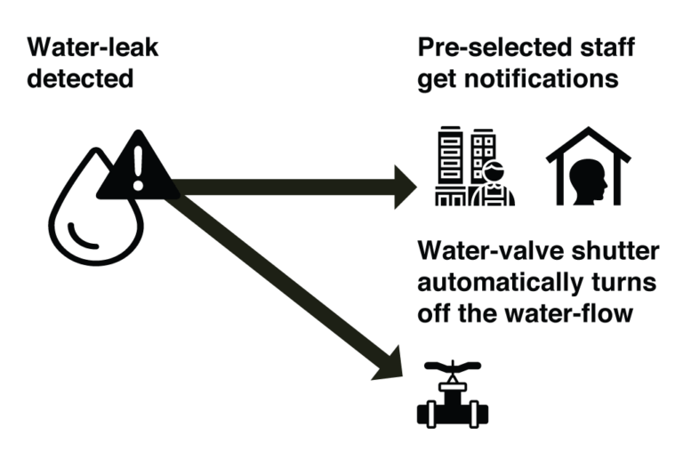 Water Leak Detection Building Automation Technology