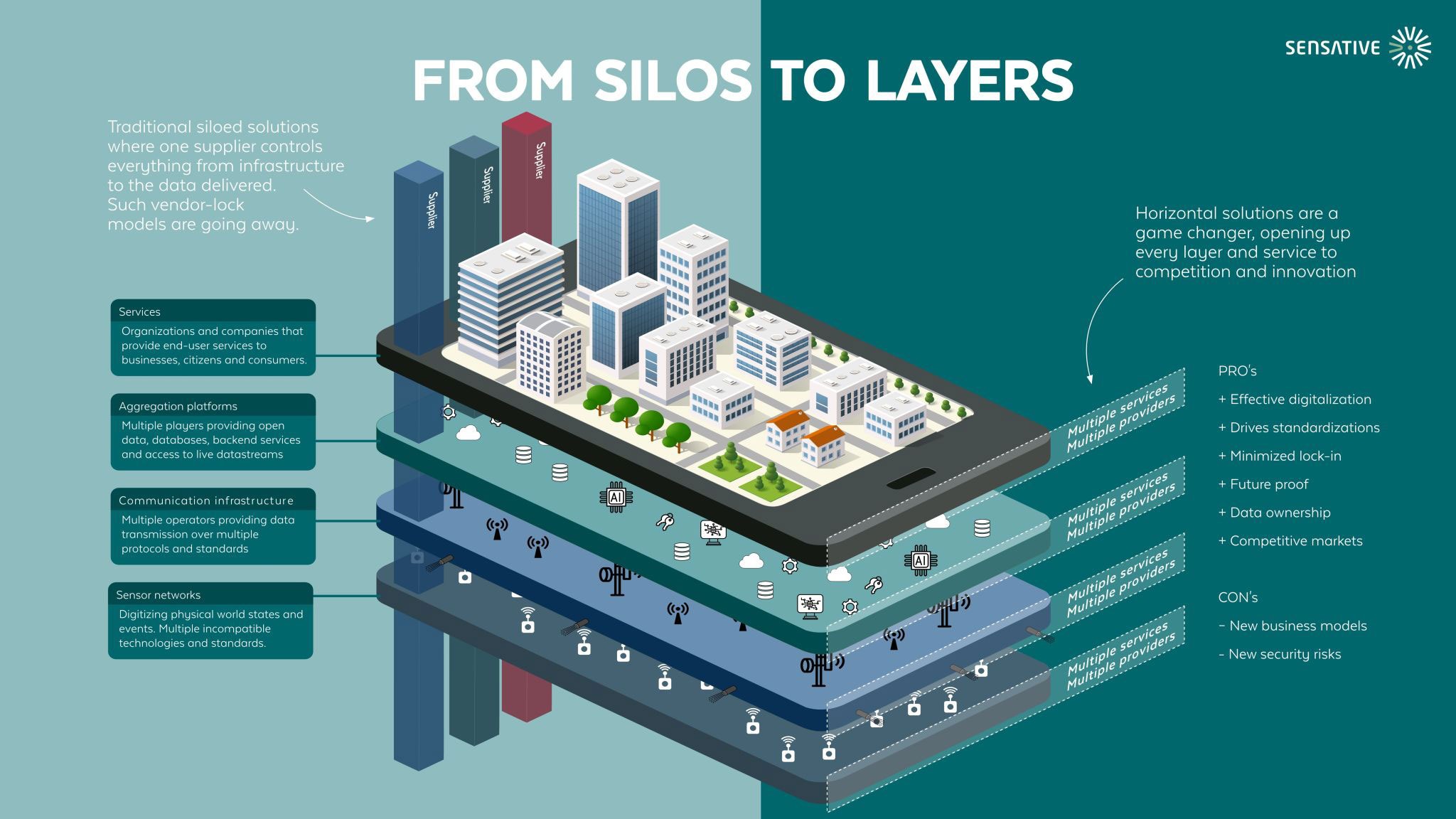 Advanced IoT technology is turning closed silos into open layers. Contact viridian automation for more information