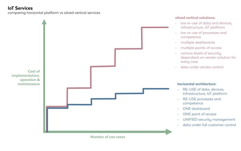 horizontal vs. siloed verticals viridian automation