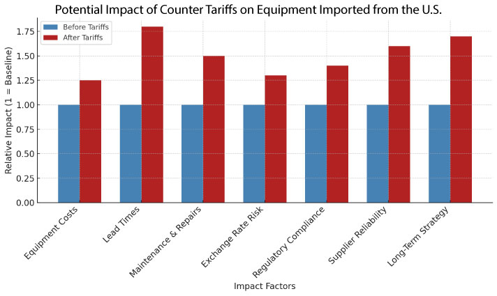 Potential Impact of Counter Tariffs on Equipment Imported from the US